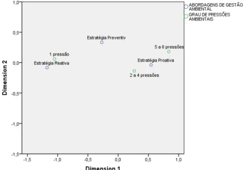 Figura 1: ANACOR – Abordagens de Gestão Ambiental x Grau de Pressões Ambientais  Fonte: Elaborado pelos autores