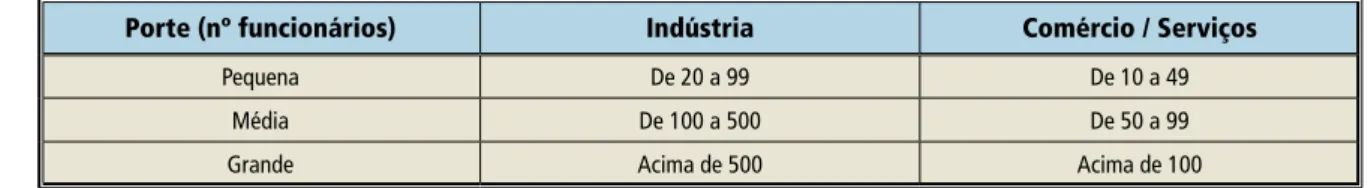 Tabela 1 Classificação do porte das empresas segundo os critérios IBGE e SEBRAE