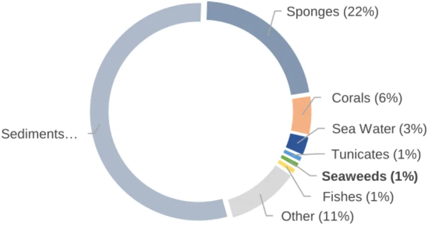 Figure 1. Distribution of actinobacteria in the marine environment, according to a total of 10 400  16S rRNA gene sequences retrieved from marine actinobacteria