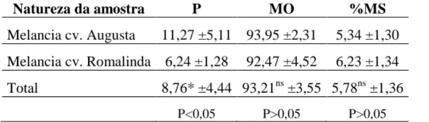 Tabela 3. Teores médios de proteína (P), matéria orgânica (MO) (% na MS) e matéria seca total (MS)  das amostras de melancias das cv