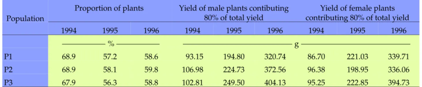 Table 2b. Proportion of plants contributing 80% of the total yield in the three years