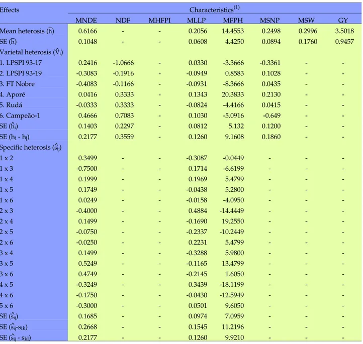 Table 4. Estimates of the effects of mean (h), varietal ( h ^