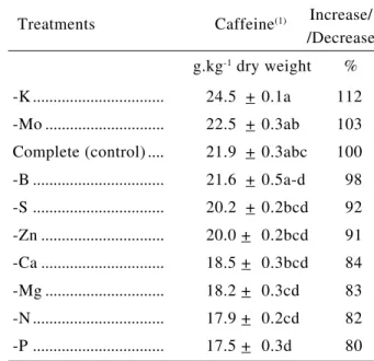 Table 1.  Caffeine content in leaves of coffee seedlings grown in nutrient agar media deficient in nutrients