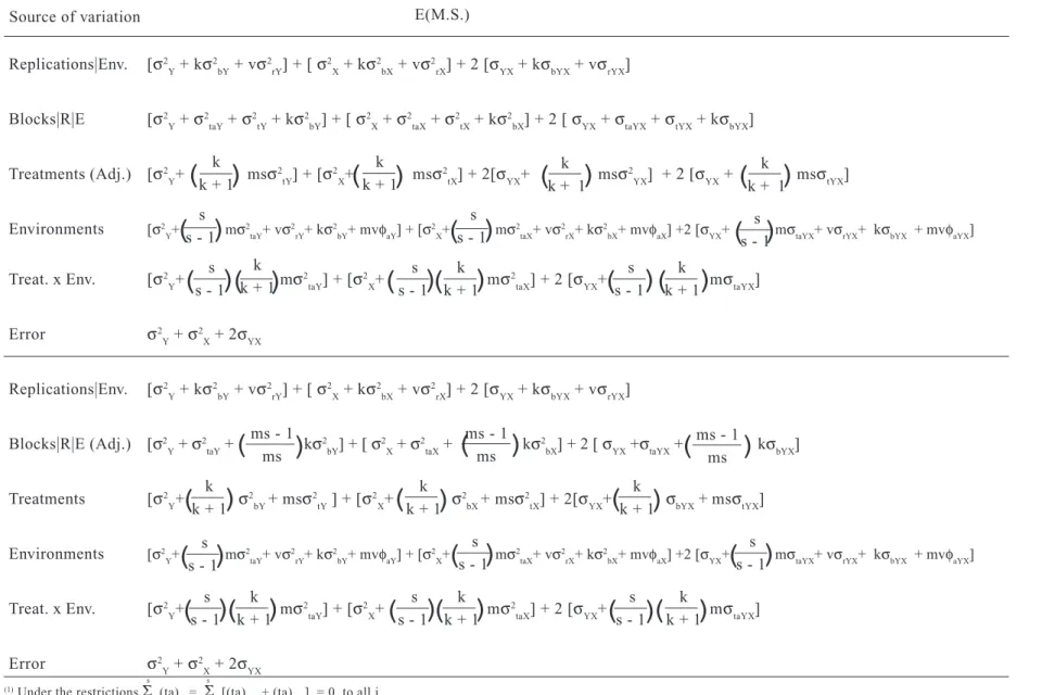 Table 5. Expected mean squares of the joint analyses of variance of square lattices, considering restricted mixed model 1  with environment effect fixed and other effects random, in relation to the variable Y+X