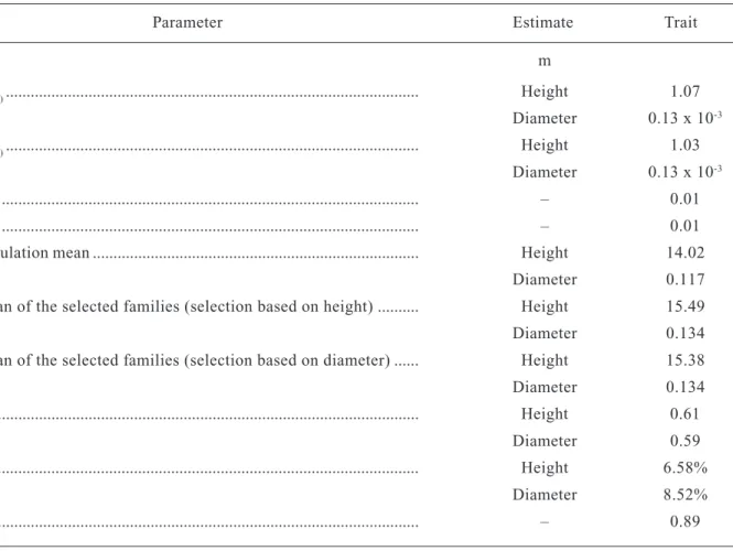 Table 6. Joint analyses of variance of height and diameter of 49 half-sib families of Eucalyptus pyrocarpa