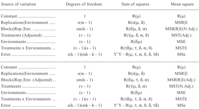 Table 2. Expected  mean  squares  of  the  joint analyses  of  variance  of  square  lattices,  considering  the random model