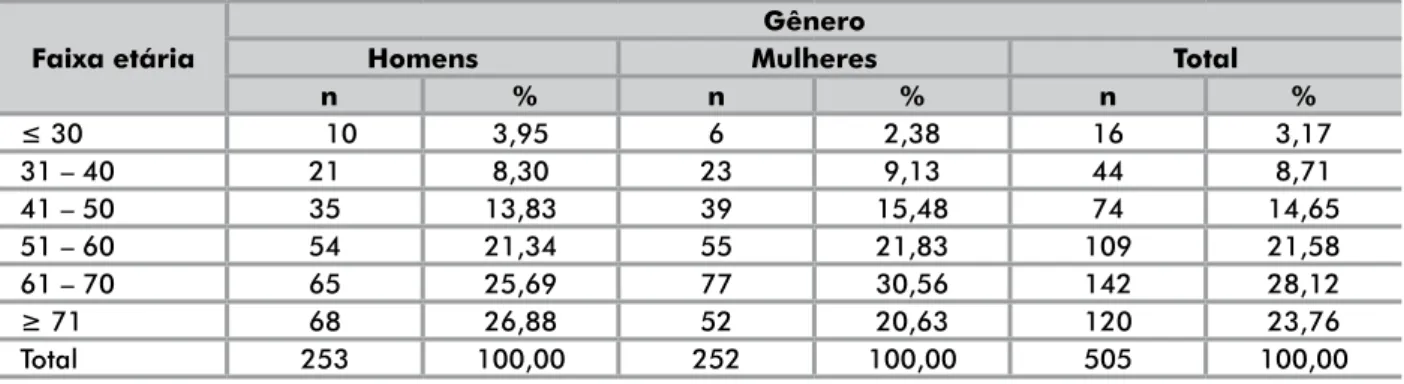 Tabela 1. Distribuição dos pacientes com câncer colorretal de acordo com as faixas etárias e gênero Faixa etária