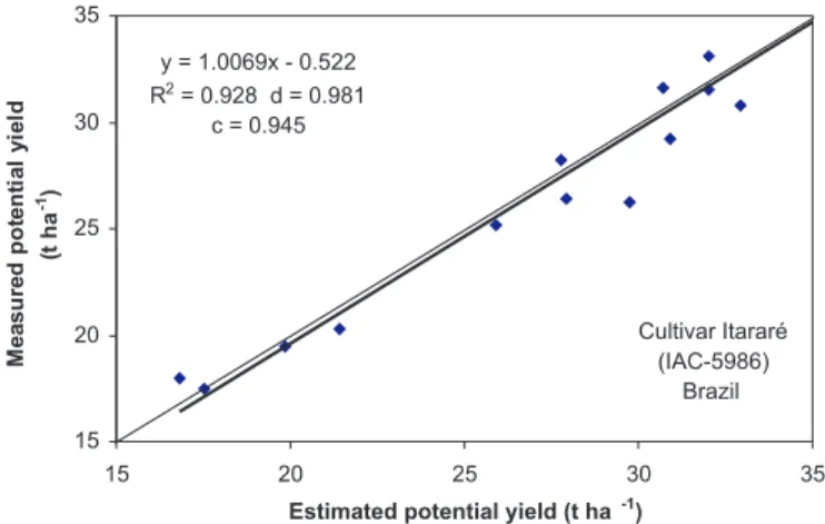 Figure 1. Relation between observed and estimated values of potato crop potential yield, cultivar Itararé  (IAC-5986), at the State of São Paulo, Brazil.