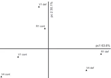 Figure 2. Graphic of ordination by principal component analysis (PCA) taking into account leaf gas exchange parameters of soybean plants (G