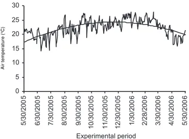 Figure 4. Average air temperature along the experiment period. Agronomic Institute, 2007.