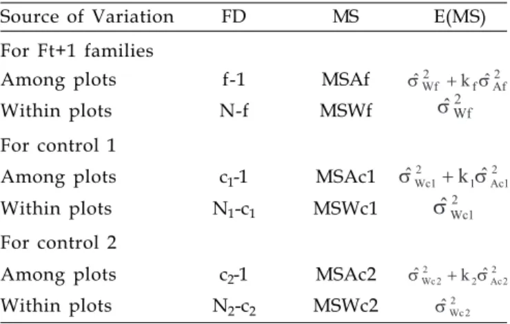 Table 3 contains the total genotypic variance fractioning (    ) into additive variance (    ) and variance due to dominance deviations (     ), considering the endogamy coefficient in F 3  generation of ½ (C RUZ , 2001)