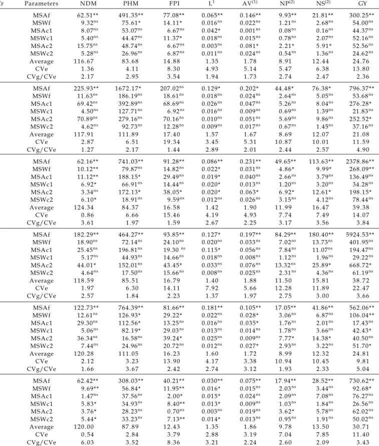 Table 4. Variance analysis for number of days to maturity (NDM), plant height at maturity (PHM), first pod insertion height (FPI), lodging (L), agronomic value (AV), number of pods (NP), number of seeds (NS) and grain yield (GY) traits