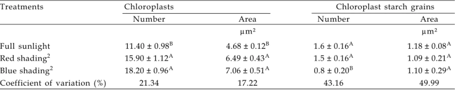 Table 5. Effects of different light regimes on chloroplasts and starch grains in Ocimum selloi palisade parenchyma cells ( 1 )
