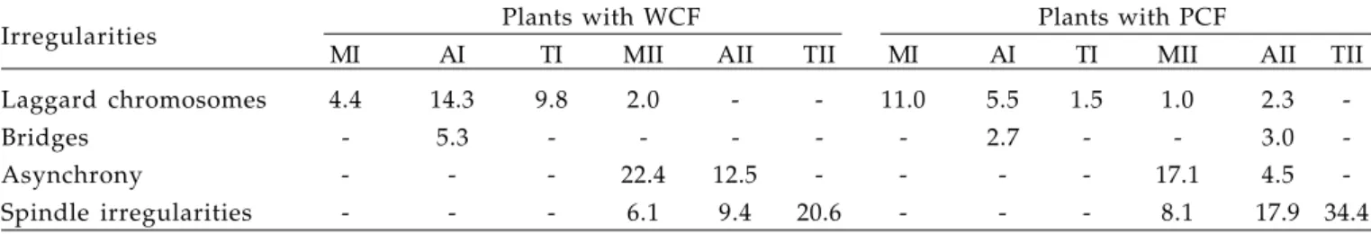 Table 1. Mean percentage values of cells with meiotic irregularities in Passiflora edulis  f