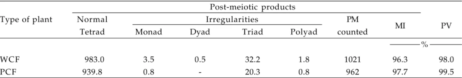 Table 2. Mean values of normal tetrads and irregular post-meiotic products (PM), meiotic index (MI) and pollen viability (PV) in Passiflora edulis f