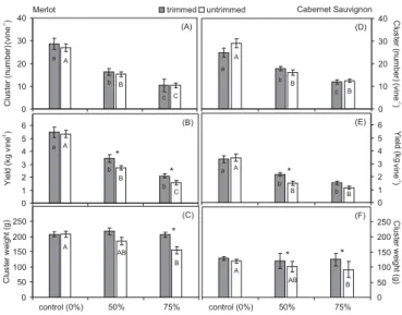 Figure 1.  Effects of cluster thinning and shoot trimming on cluster number per vine, yield per vine and cluster weight in ‘Merlot’ (a, b, c) and in ‘Cabernet Sauvignon’