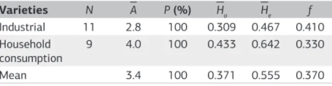 Table  2.  Genetic  parameters  estimated  for  industrial  and  household cassava varieties