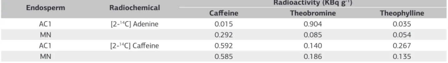Table 3. Theobromine synthase and caffeine synthase activities in  the endosperms of AC1 and MN coffees