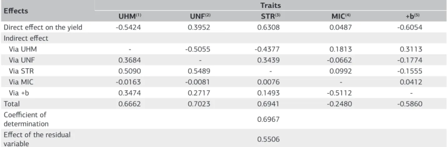 Table 7. Estimate of the direct and indirect effects of the fiber yield in upland cotton and the components UHM, UNF, STR, MIC and +b