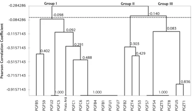 Figure 1. Distribution of Pearson’s correlation coefficients observed among the morphological characteristics (GCH, WAX, DSC, ANT,  DSD, PMS, PCB, PCB, DSW) of 20 ‘Prata Anã’ banana tree clones and the ‘Prata Anã’ cultivated in northern Minas Gerais.