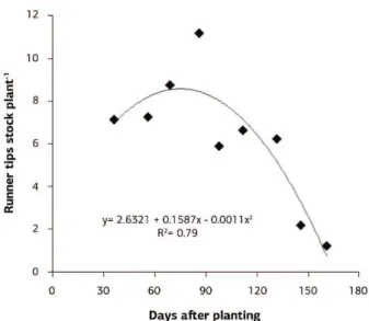 Figure 2. Total (a), crown (b), root (c) and leaf (d) dry matter of strawberry stock plants grown at N concentrations of 5.12, 7.60, 10.12  (control), 12.62 and 15.12 mmol L -1  in the nutrient solution