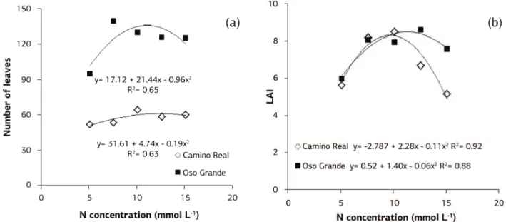 Figure 3. Number of leaves (a) and leaf area index (LAI) (b) of strawberry stock plants grown at N concentrations of 5.12, 7.60, 10.12  (control), 12.62 and 15.12 mmol L -1  in the nutrient solution