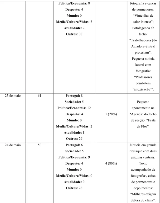 Tabela  1  –  Composição  e  análise  da  agenda  jornalística  dos  dez  dias/edições  em  estudo  e  análise  dos  temas selecionados na editoria Sociedade 