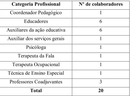 Tabela 1-Distribuição do pessoal docente e não docente (Casa Pia) 