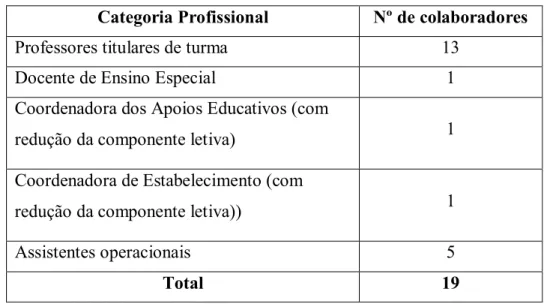 Tabela 6-Distribuição do pessoal docente e não docente (primeiro ciclo) 