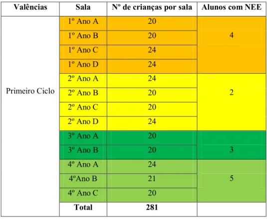 Tabela 7-Distribuição dos alunos por sala e anos de escolaridade (primeiro ciclo)  Valências  Sala  Nº de crianças por sala  Alunos com NEE 