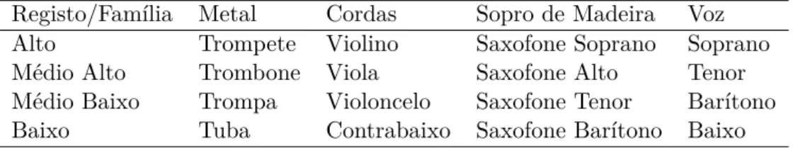 Tabela 2.1: Dezasseis instrumentos exemplificando quatro registos dentro de cada uma das quatro famílias de instrumentos[5].