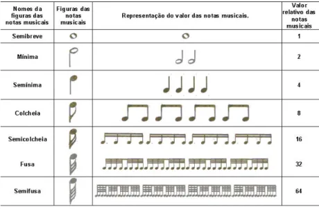 Figura 2.4: Notas musicais e valor relativo[14]