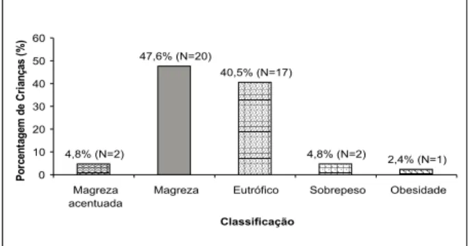 Figura 4. Distribuição da classificação do estado nutricional segundo  IMC por idade das crianças portadoras de leucemia