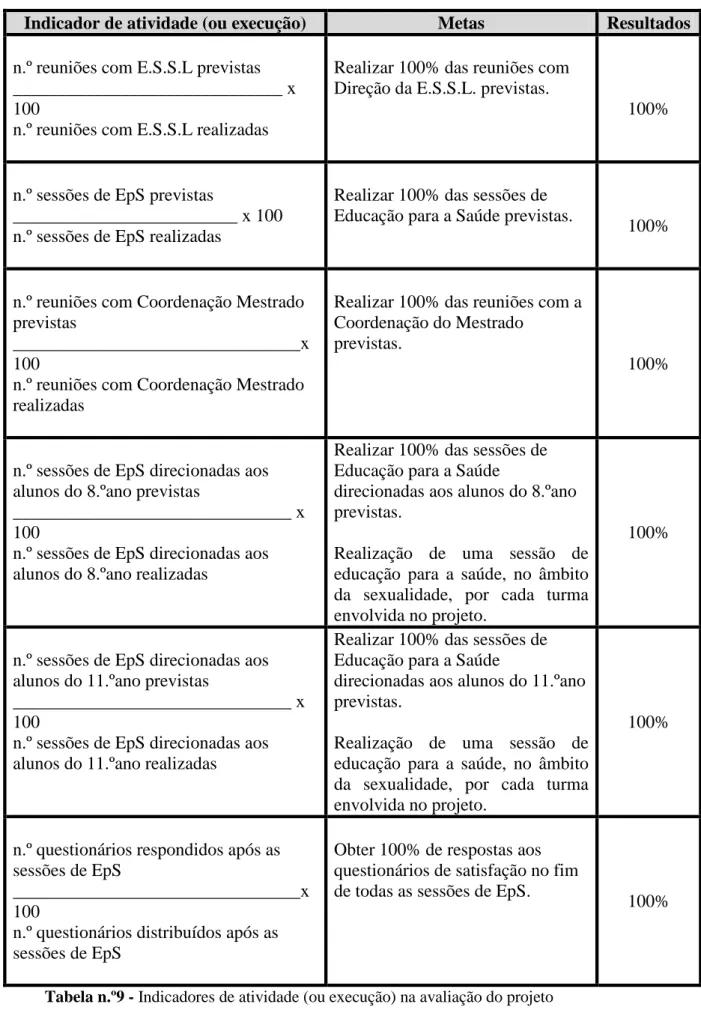 Tabela n.º9 - Indicadores de atividade (ou execução) na avaliação do projeto 