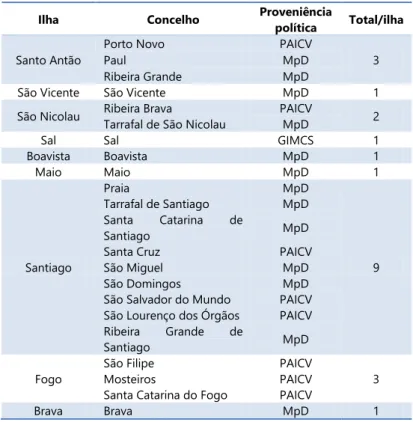 Tabela 1 – Mapa autárquico cabo-verdiano 