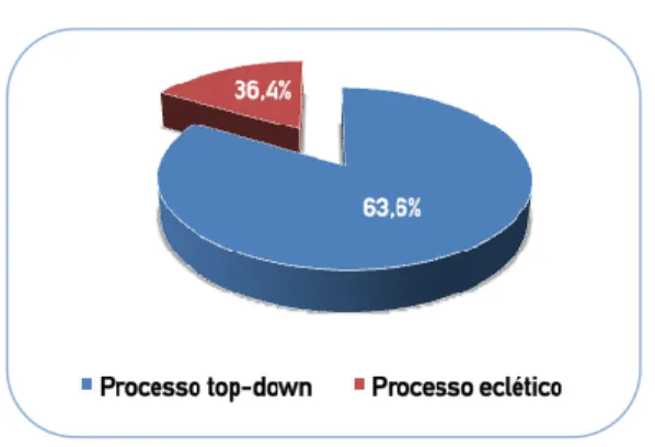 Gráfico 1 – Natureza do processo de reforma da governação local 