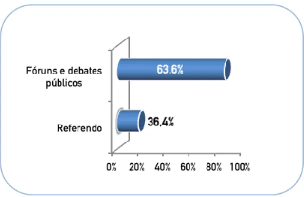 Gráfico 2 – Mecanismos de participação e influenciação no processo