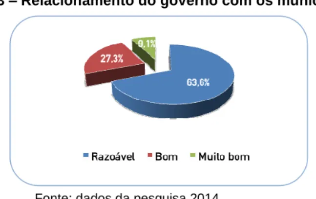 Gráfico 3 – Relacionamento do governo com os municípios 