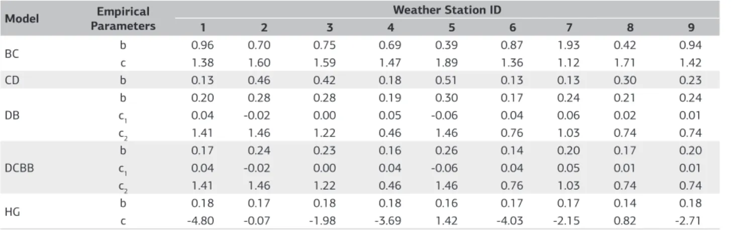 Table 3. Accuracy of solar radiation models by site as measured by overall model mean of the following measures