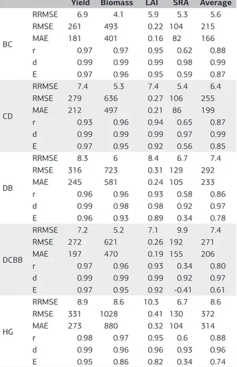 Table 4. Measures of agreement among APSIM/ORYZA outputs  (yield, biomass, maximum LAI and solar radiation accumulated  (SRA) during the crop cycle) simulated using either observed  radiation or radiation estimated by empirical models