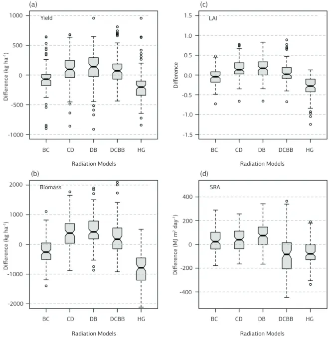 Figure 2. Box plot for crop model output difference ∆Y (model output using observed daily radiation minus respective model output  using simulated daily radiation), considering pooled data from locations and planting dates for (a) simulated yield, (b) simu