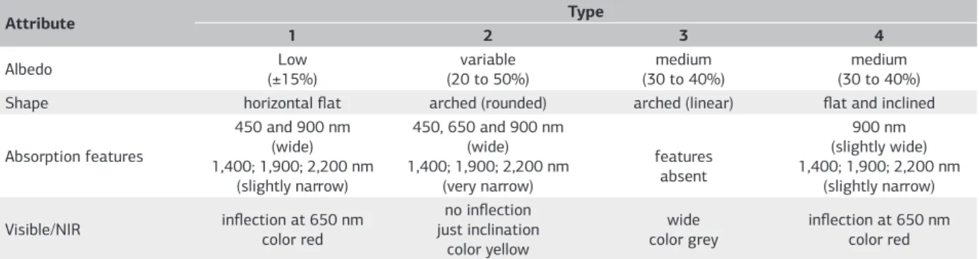 Table 1. Characteristics of the four standards of spectral curves