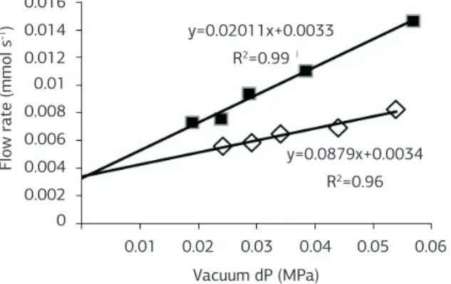 Figure 6. Flow rates at different vacuum pressures in Eucalyptus sp. 