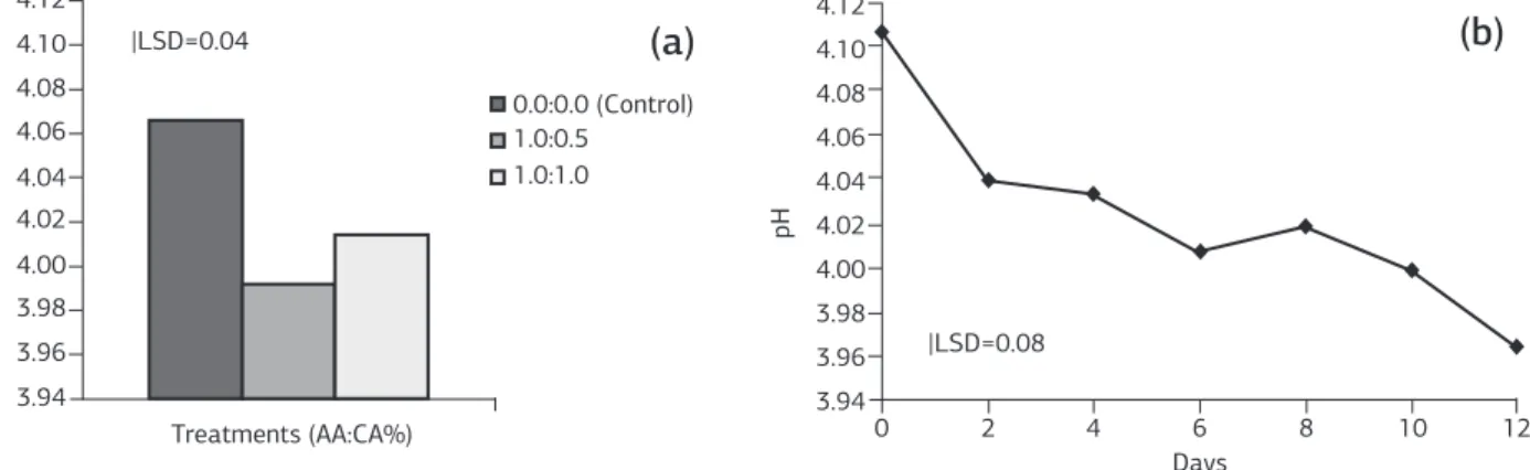 Figure 1. Values of pH in MP ‘Pérola’ pineapple treated with two combinations of ascorbic acid (AA) and citric acid (CA) (a), and stored  at 4±1 ºC for 12 days (b)