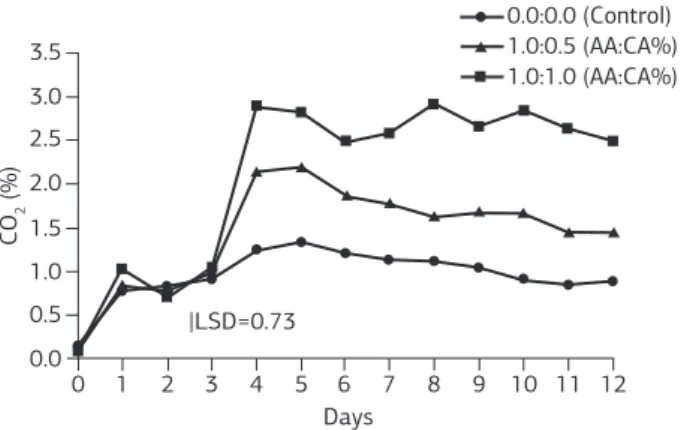 Figure 4. Ascorbic acid content in MP ‘Pérola’ pineapple treated  with two combinations of ascorbic acid (AA) and citric acid (CA),  and stored at 4±1 ºC for 12 days