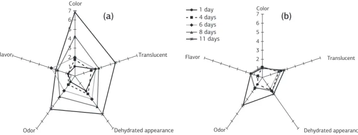Figure 9. Descriptive analysis of MP ‘Pérola’ pineapple treated with two combinations of ascorbic acid (AA) and citric acid (CA), and  stored at 4±1 ºC for 11 days