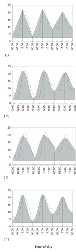 Figure 1. Graphic comparison of the evaluated degree-day estimation methods. The X-axis represents the hours of the day during a period  of three days