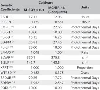 Table 2. Physical characteristics of soil water used in the simulations  for Viçosa (MG) Depth  (cm) Saturation(cm3 cm-3) Upper limit(cm3 cm-3) Lower limit(cm3 cm-3) Global density(g cm-3) 0-5 0.442 0.381 0.256 1.41 5-80 0.442 0.381 0.256 1.41