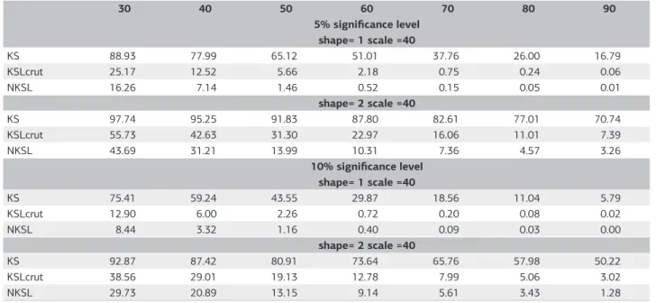 Table 5. Frequency of Type II errors (%) associated with the use of the KS crit  (equation 2), KSL crit  (Crutcher, 1975) and NKSL crit  (section 