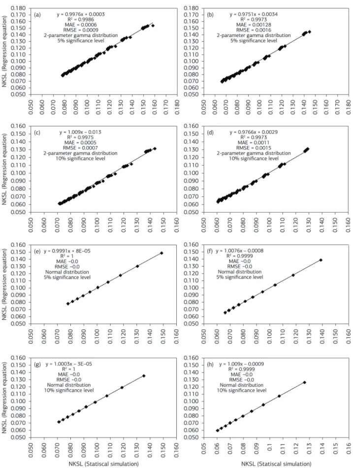 Figure 2. Simple linear regression analysis between the NKSL crit  generated from the Monte Carlo simulations (section 2.b) and the NKSL crit calculated from the regression equations